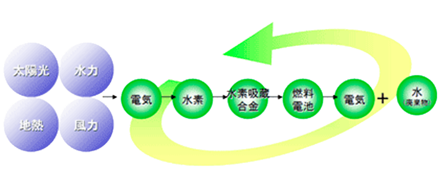 水素吸蔵合金システムと燃料電池(FC)を組み合わせたシステムフロー