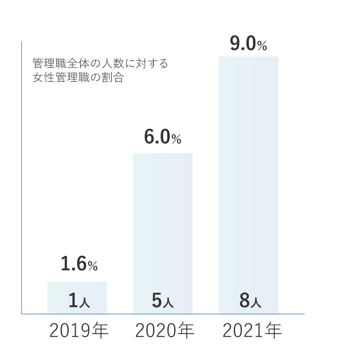 日本重化学工業　女性管理職の割合